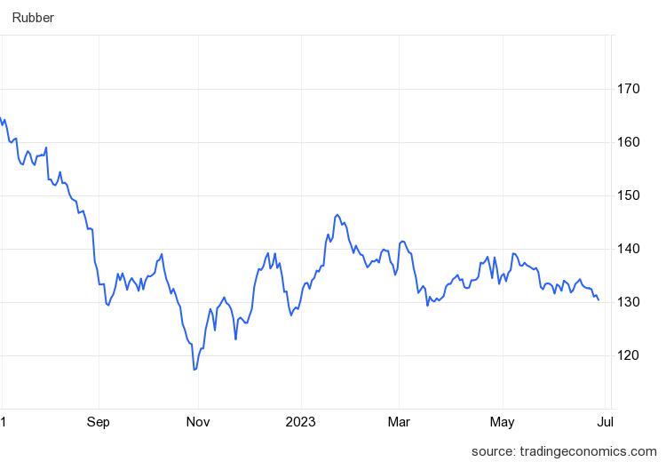 Thị trường nông sản 29/6: Giá tiêu, cà phê giảm mạnh, cao tăng giảm trái chiều - Ảnh 3.