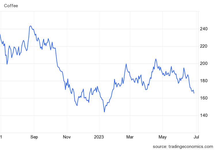 Thị trường nông sản 29/6: Giá tiêu, cà phê giảm mạnh, cao tăng giảm trái chiều - Ảnh 1.