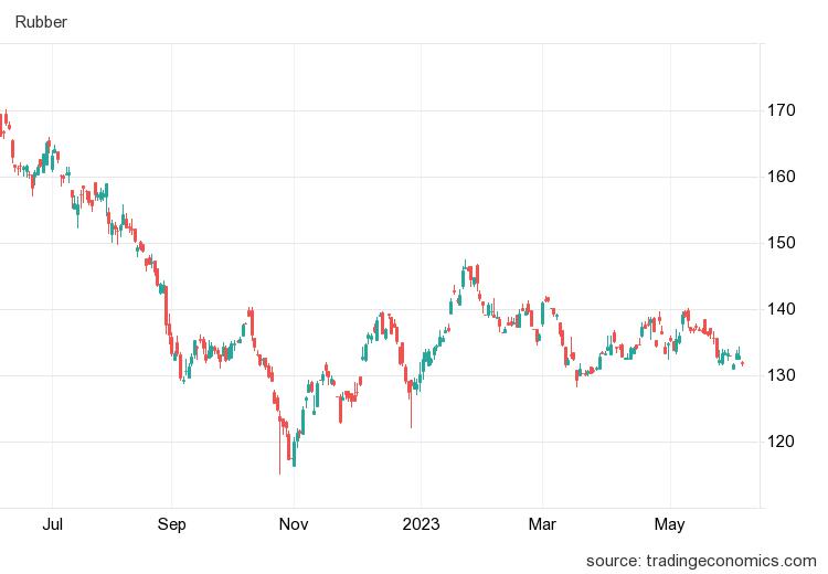 Thị trường nông sản 6/6: Hồ tiêu bất ngờ giảm mạnh, cà phê, cao su tăng - Ảnh 3.