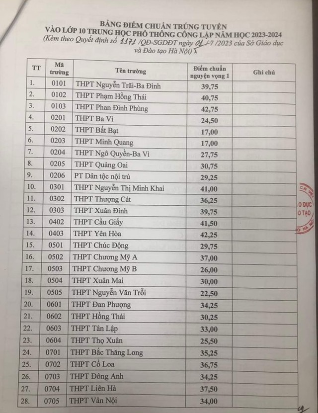 Hà Nội công bố điểm chuẩn lớp 10 công lập 2023, THPT Chu Văn An dẫn đầu với 44,5 điểm - Ảnh 1.