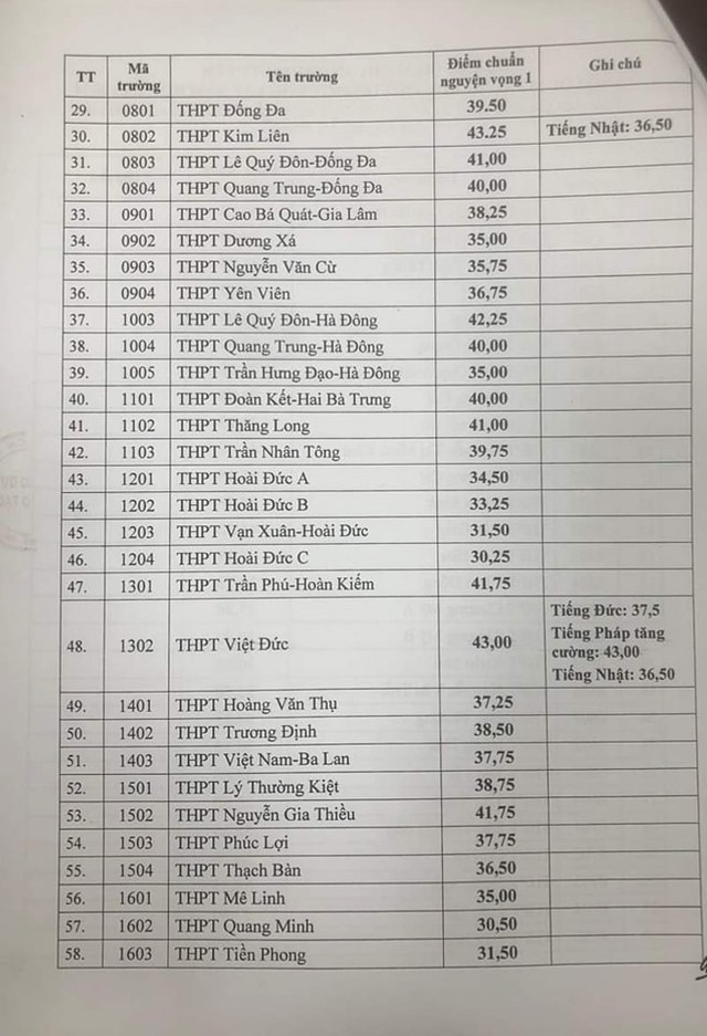 Hà Nội công bố điểm chuẩn lớp 10 công lập 2023, THPT Chu Văn An dẫn đầu với 44,5 điểm - Ảnh 2.