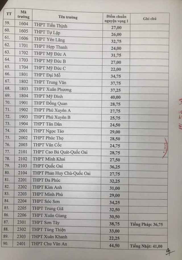 Hà Nội công bố điểm chuẩn lớp 10 công lập 2023, THPT Chu Văn An dẫn đầu với 44,5 điểm - Ảnh 3.