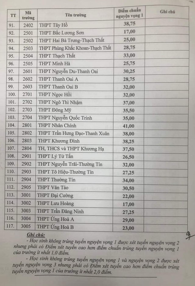 Hà Nội công bố điểm chuẩn lớp 10 công lập 2023, THPT Chu Văn An dẫn đầu với 44,5 điểm - Ảnh 4.