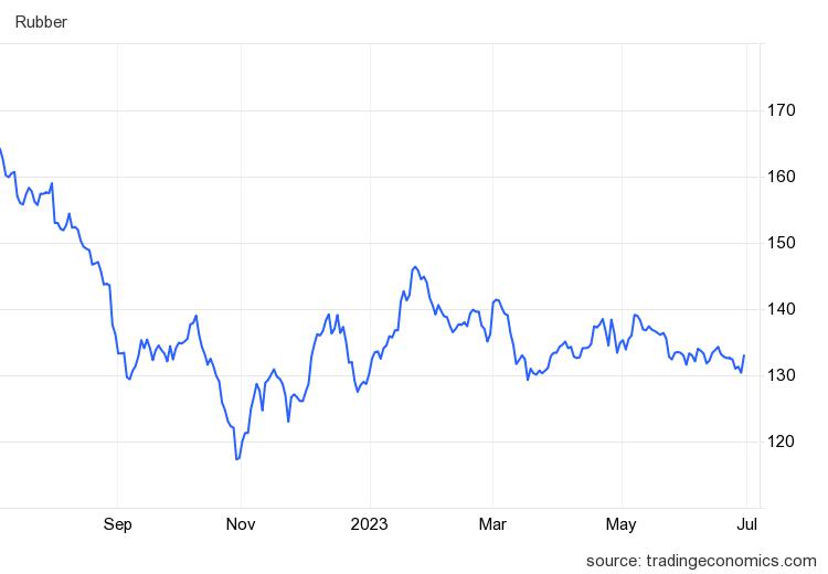 Thị trường nông sản 1/7: Giá cà phê, hồ tiêu giảm, cao su bất ngờ bật tăng - Ảnh 3.