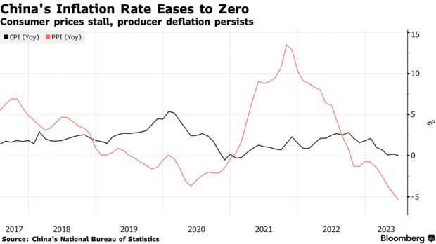 Lạm phát ở Trung Quốc giảm về 0 trong tháng 6 - Ảnh 2.
