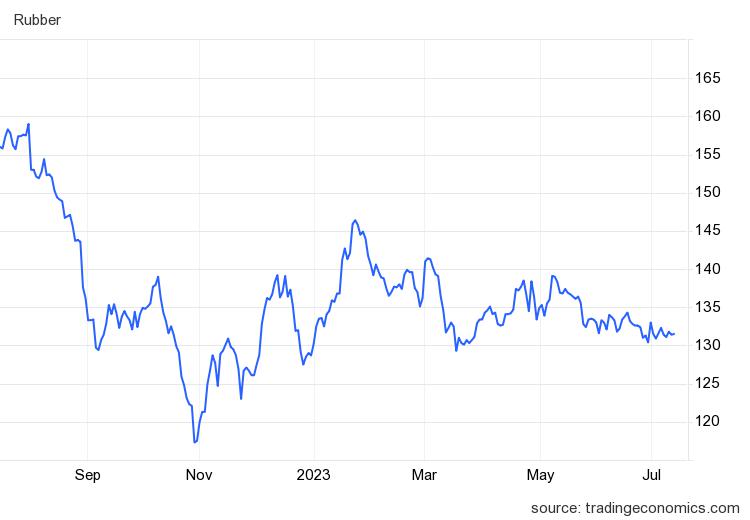 Thị trường nông sản 13/7: Giá cà phê, tiêu giảm, giá cao su tăng - Ảnh 3. Thị trường nông sản 13/7: Giá cà phê, tiêu giảm, giá cao su tăng - Ảnh 3.