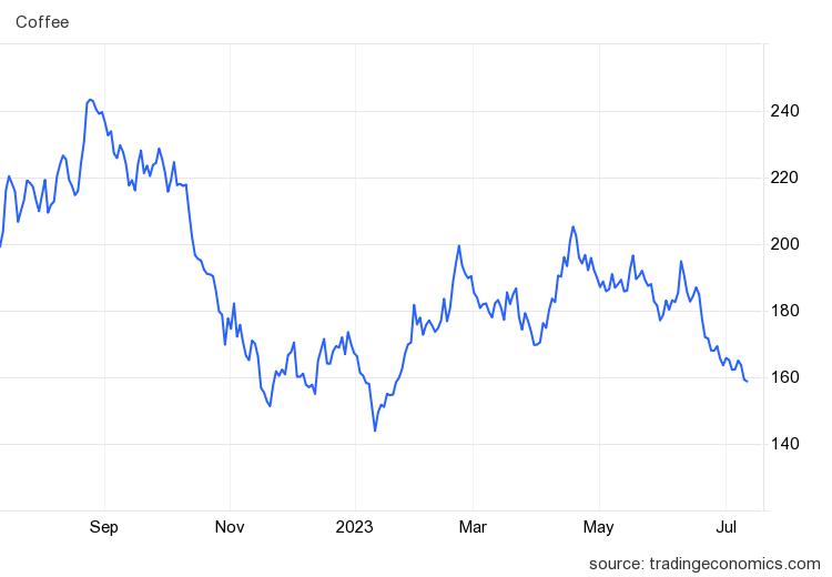 Thị trường nông sản 13/7: Giá cà phê, tiêu giảm, giá cao su tăng - Ảnh 1. Thị trường nông sản 13/7: Giá cà phê, tiêu giảm, giá cao su tăng - Ảnh 1.