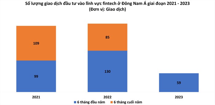 Vốn đầu tư vào startup fintech ở Đông Nam Á giảm hơn 80% nửa đầu năm 2023 - Ảnh 2.
