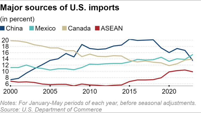 Trung Quốc không còn là nhà xuất khẩu hàng đầu sang Mỹ khi quan hệ 'sứt mẻ'  - Ảnh 1.