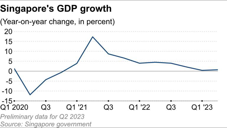 GPD của Singapore bất ngờ mở rộng, tăng trưởng 0,7% - Ảnh 1.