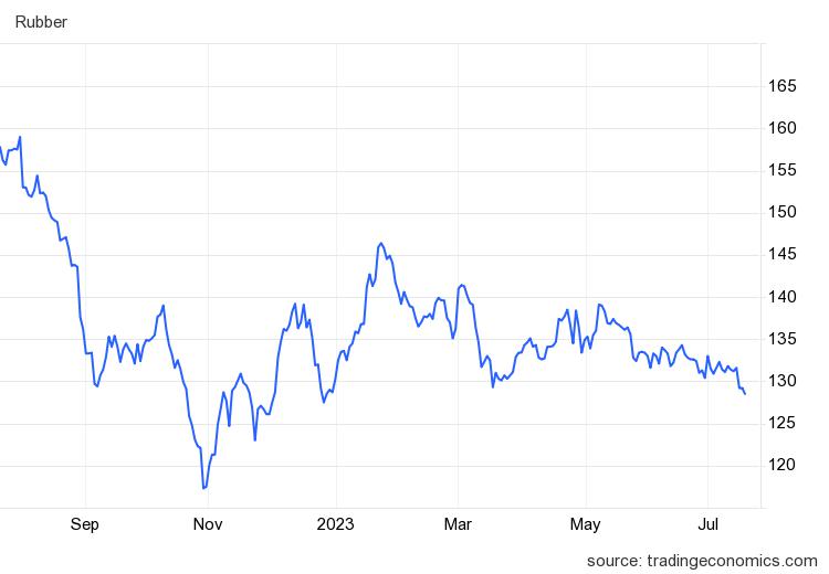 Thị trường nông sản 19/7: Giá tiêu, cà phê bật tăng, cao su giảm - Ảnh 3. Thị trường nông sản 19/7: Giá tiêu, cà phê bật tăng, cao su giảm - Ảnh 3.