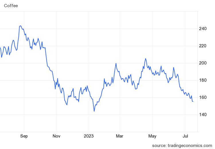 Thị trường nông sản 19/7: Giá tiêu, cà phê bật tăng, cao su giảm - Ảnh 1. Thị trường nông sản 19/7: Giá tiêu, cà phê bật tăng, cao su giảm - Ảnh 1.