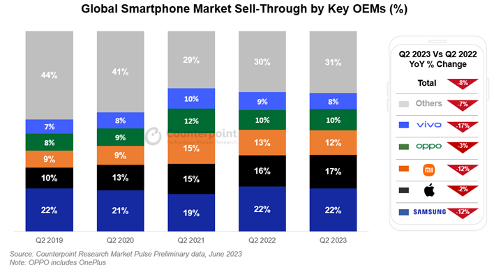 Thị trường điện thoại thông minh tiếp tục giảm trong quý 2/2023 - Ảnh 2.