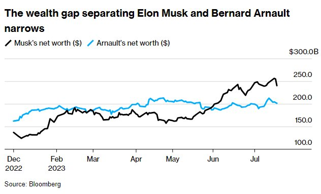Tài sản của Elon Musk sụt giảm hơn 20 tỷ USD khi cổ phiếu Tesla lao dốc - Ảnh 2.