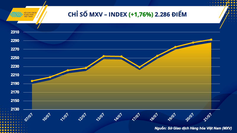 Chỉ số hàng hóa MXV-Index lên mức cao nhất 3 tháng - Ảnh 1.