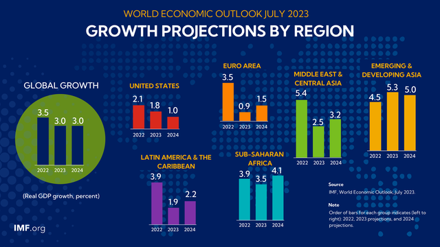 IMF nâng dự báo tăng trưởng kinh tế toàn cầu năm 2023 - Ảnh 2.