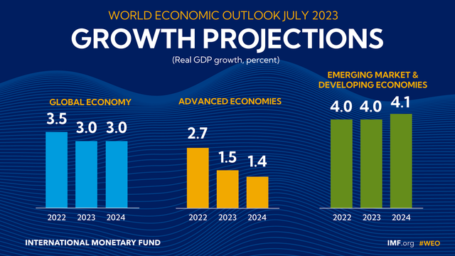IMF nâng dự báo tăng trưởng kinh tế toàn cầu năm 2023 - Ảnh 1.