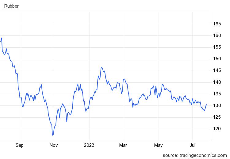 Thị trường nông sản 26/7: Giá cà phê, cao su tăng, hồ tiêu đi ngang - Ảnh 3.