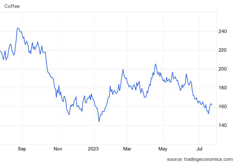 Thị trường nông sản 26/7: Giá cà phê, cao su tăng, hồ tiêu đi ngang - Ảnh 1.