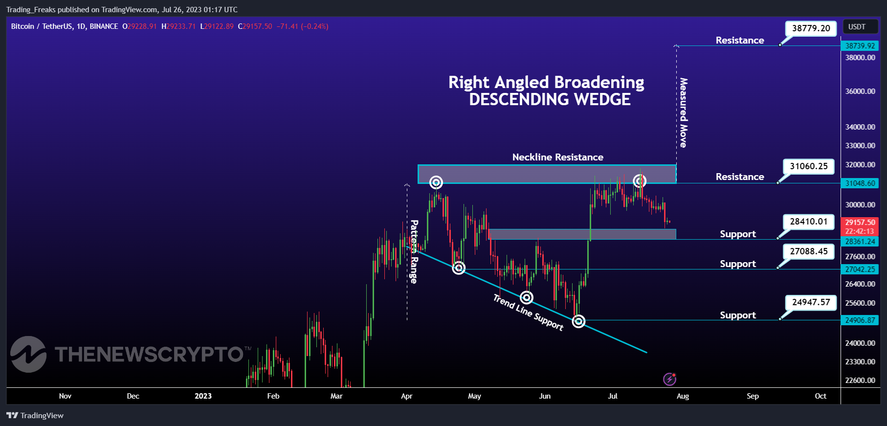 Dự đoán giá bitcoin (BTC) 2023 đến 2030