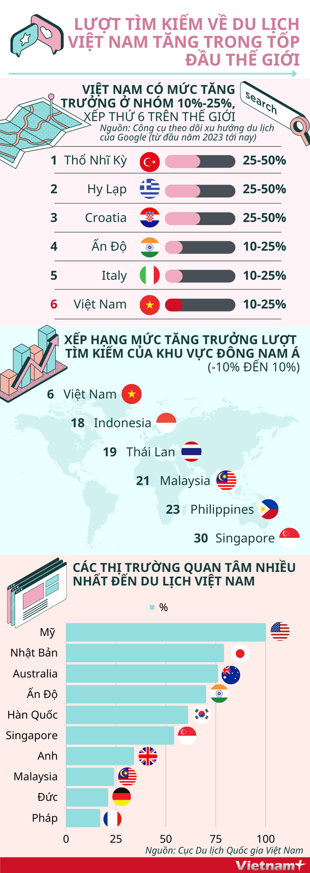 Việt Nam vươn lên top đầu thế giới về lượt tìm kiếm du lịch - Ảnh 1.