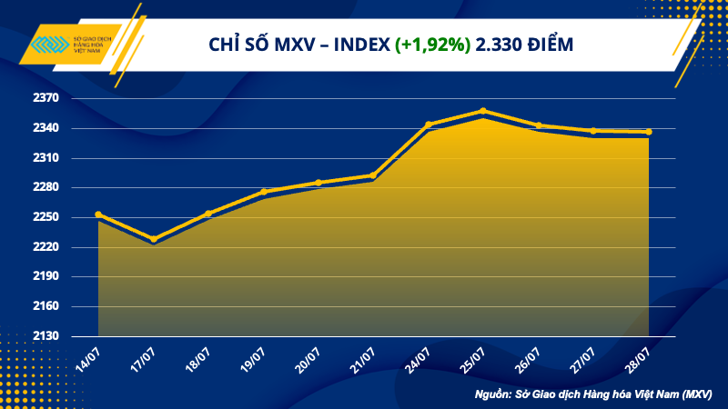 Chỉ số MXV-Index vững vàng ở vùng cao nhất 3 tháng - Ảnh 1.