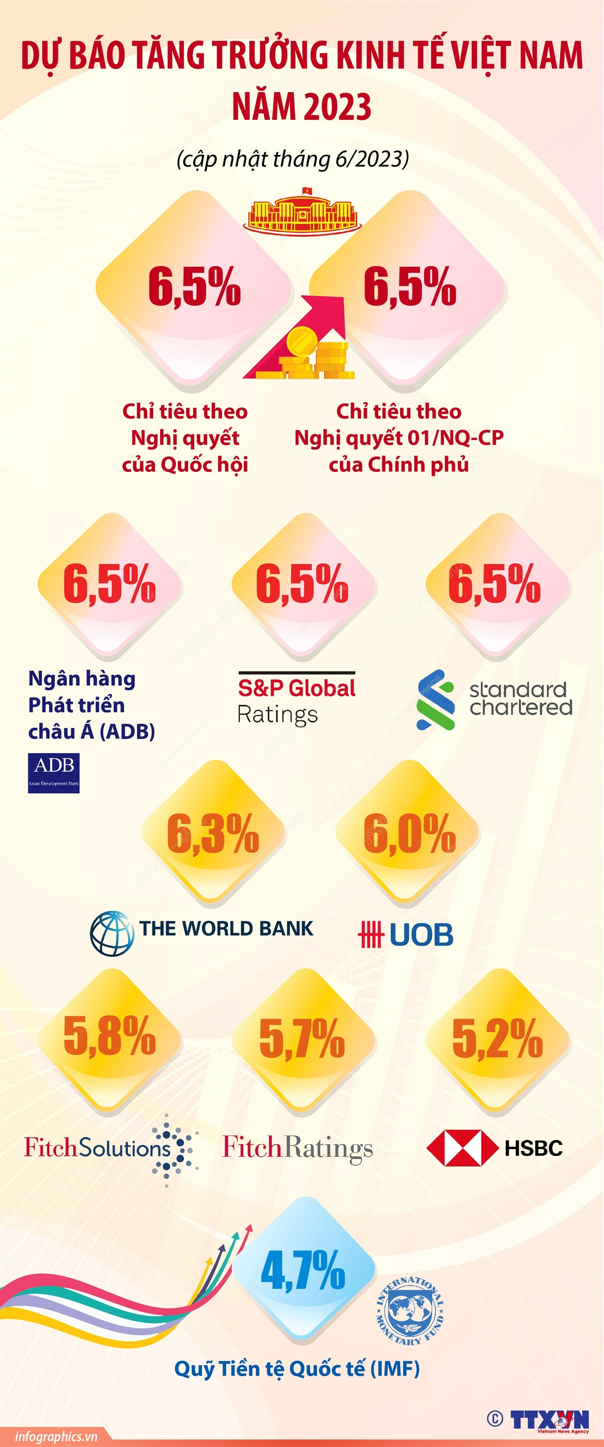 Dự báo lạc quan về tăng trưởng kinh tế Việt Nam 2023 - Ảnh 1.