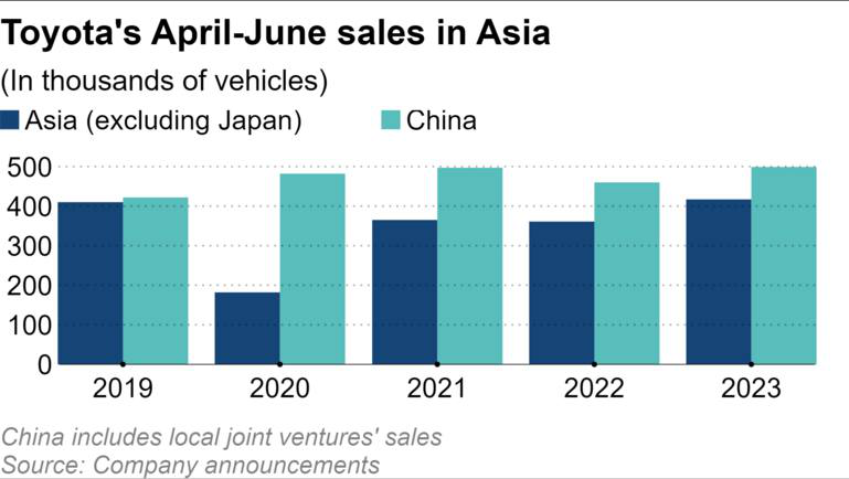 Toyota báo lãi kỷ lục dù thị trường châu Á chậm lại - Ảnh 1.