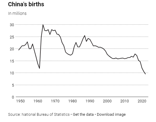 Tỷ lệ sinh 2023 của Trung Quốc giảm kỷ lục - Ảnh 1.