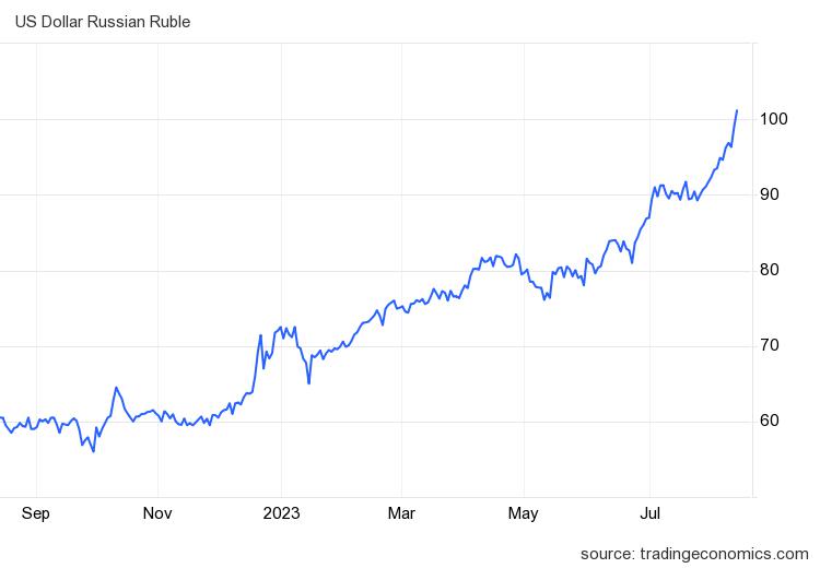 Đồng rúp Nga giảm xuống gần mức thấp nhất trong 17 tháng - Ảnh 1.