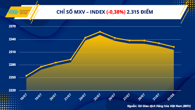 Chỉ số hàng hóa MXV-Index giảm ngày thứ 5 - Ảnh 1.