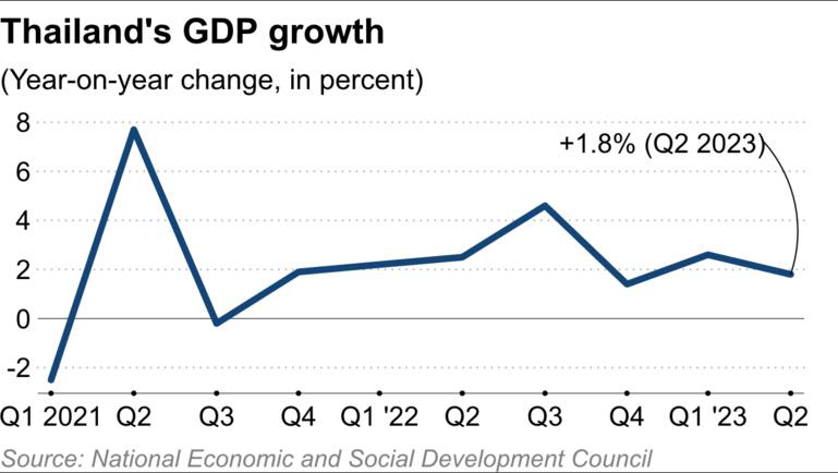 Tăng trưởng GDP Thái Lan quý 2/2023 thấp hơn kỳ vọng - Ảnh 1.