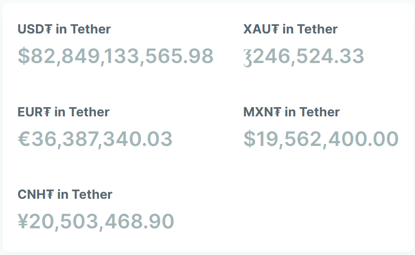 Tether duy trì mức dự trữ thanh khoản 3,3 tỷ USD - Ảnh 1.