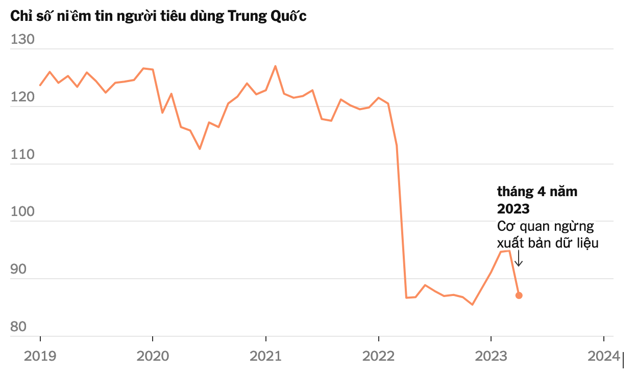 Khủng hoảng niềm tin đang đè nặng nền kinh tế Trung Quốc - Ảnh 2.