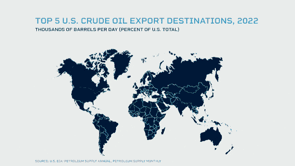 Xuất khẩu dầu thô của Mỹ đã định hình lại thương mại dầu mỏ toàn cầu như thế nào? - Ảnh 1.