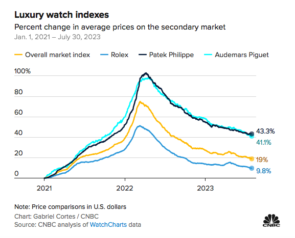 Giá đồng hồ xa xỉ trên thị trường thứ cấp ở mức thấp gần 2 năm sau đại dịch - Ảnh 3.