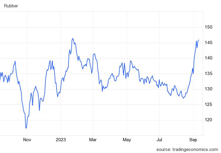 Giá cao su hôm nay 11/9: Biến động trái chiều - Ảnh 1.