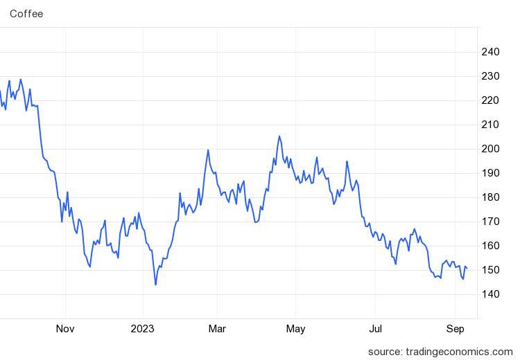 Giá cà phê hôm nay 13/9: Tăng giảm trái chiều - Ảnh 1.