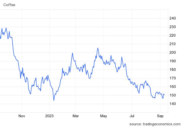 Giá cà phê hôm nay 14/9: Giảm nhẹ - Ảnh 1.