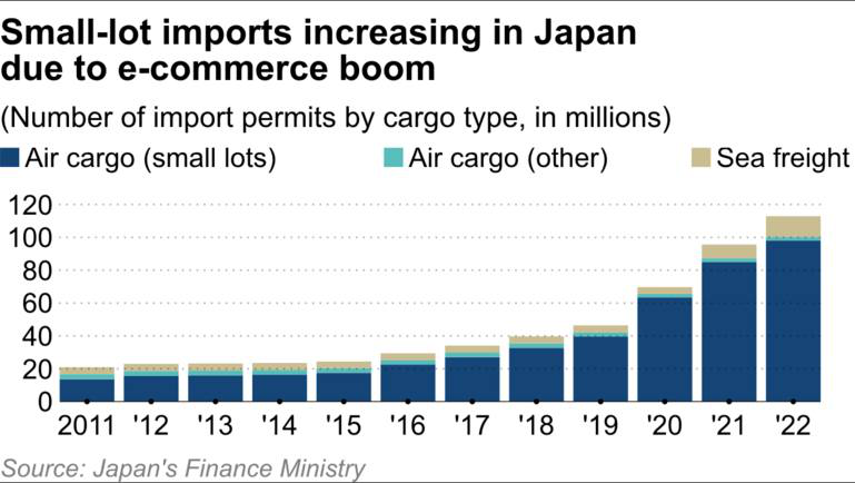 Nhập khẩu thương mại điện tử tăng mạnh đe dọa lĩnh vực bán lẻ của Nhật Bản - Ảnh 1.