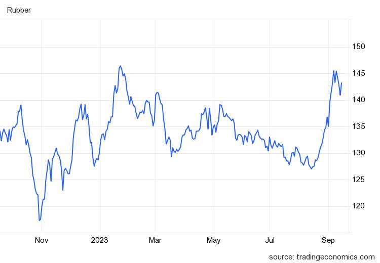 Giá cao su hôm nay 15/9: Tăng mạnh trên sàn Thượng Hải - Ảnh 1. Giá cao su hôm nay 15/9: Tăng mạnh trên sàn Thượng Hải - Ảnh 1.