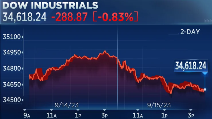 Dow Jones mất gần 300 điểm, S&P 500 giảm tuần thứ 2 liên tiếp - Ảnh 1.