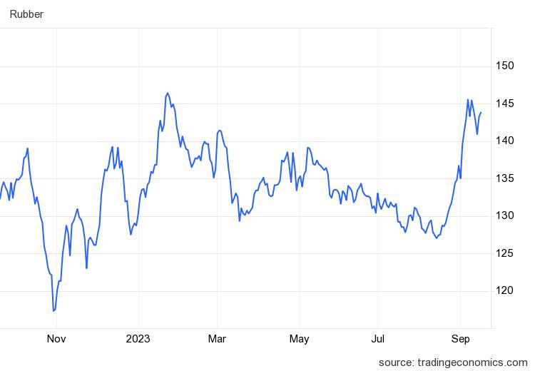 Giá cao su hôm nay 16/9: Tăng trên sàn Thượng Hải  - Ảnh 1.