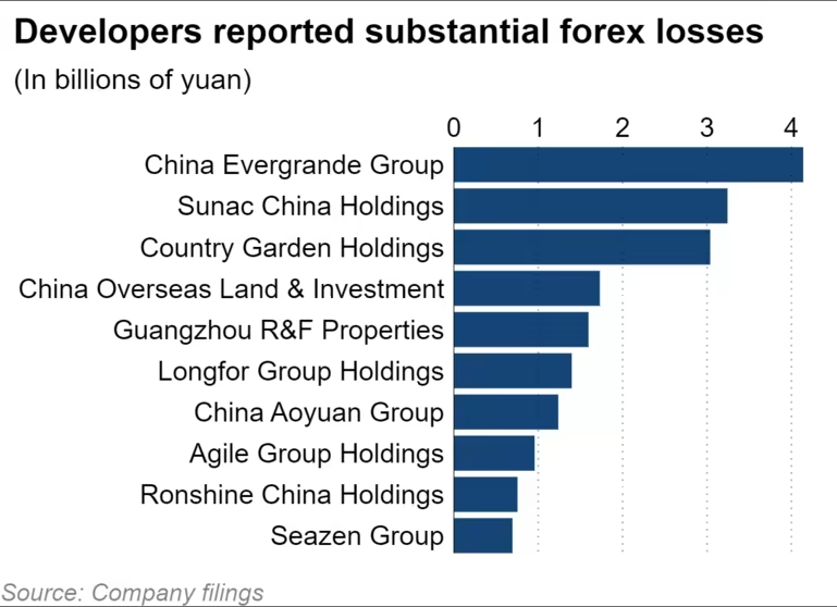 Các công ty bất động sản Trung Quốc mất gần 3 tỷ USD do đồng nhân dân tệ suy yếu - Ảnh 3.