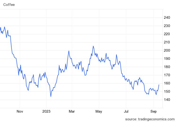 Giá cà phê hôm nay 18/9: Tăng vượt mức 68.000 đồng/kg - Ảnh 1.