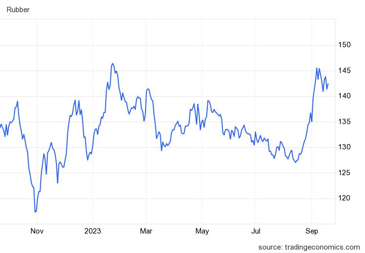 Giá cao su hôm nay 19/9:  - Ảnh 1.