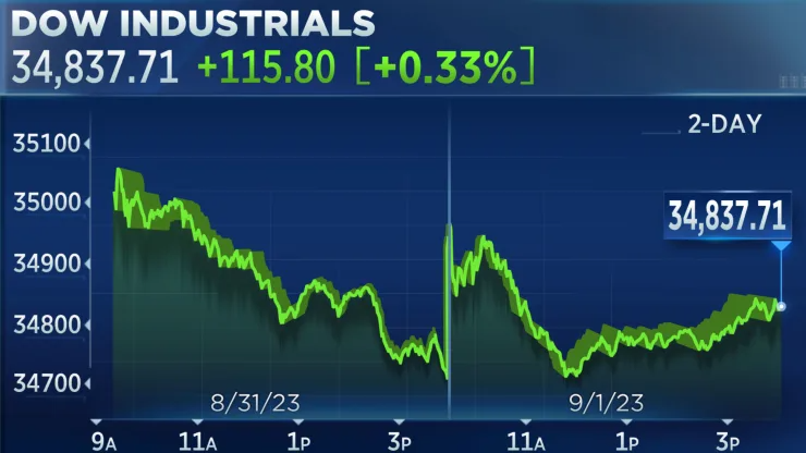 Dow Jones có tuần tăng mạnh nhất kể từ tháng 7/2023 - Ảnh 1.