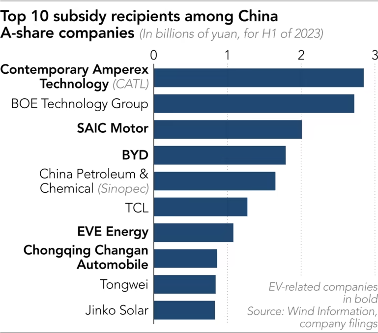 Trung Quốc trợ cấp hàng tỷ nhân dân tệ cho ngành xe điện - Ảnh 2.