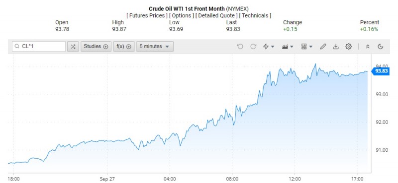 Giá dầu tăng lên mức cao nhất trong năm, tiến sát mốc 97 USD/thùng - Ảnh 2.