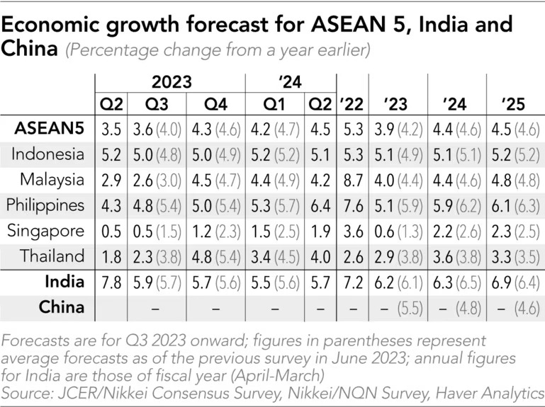 Triển vọng GDP của Malaysia và Thái Lan bị cắt giảm khi Trung Quốc chậm lại - Ảnh 2.